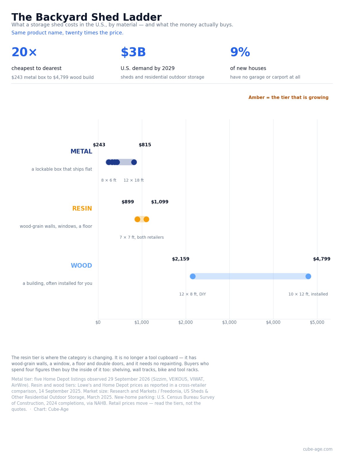 Range chart of U.S. storage shed prices by material: metal from $243 to $815 with five observed Home Depot listings, resin $899 to $1,099 highlighted in amber, wood $2,159 do-it-yourself to $4,799 installed. Sources noted in the chart footnote.